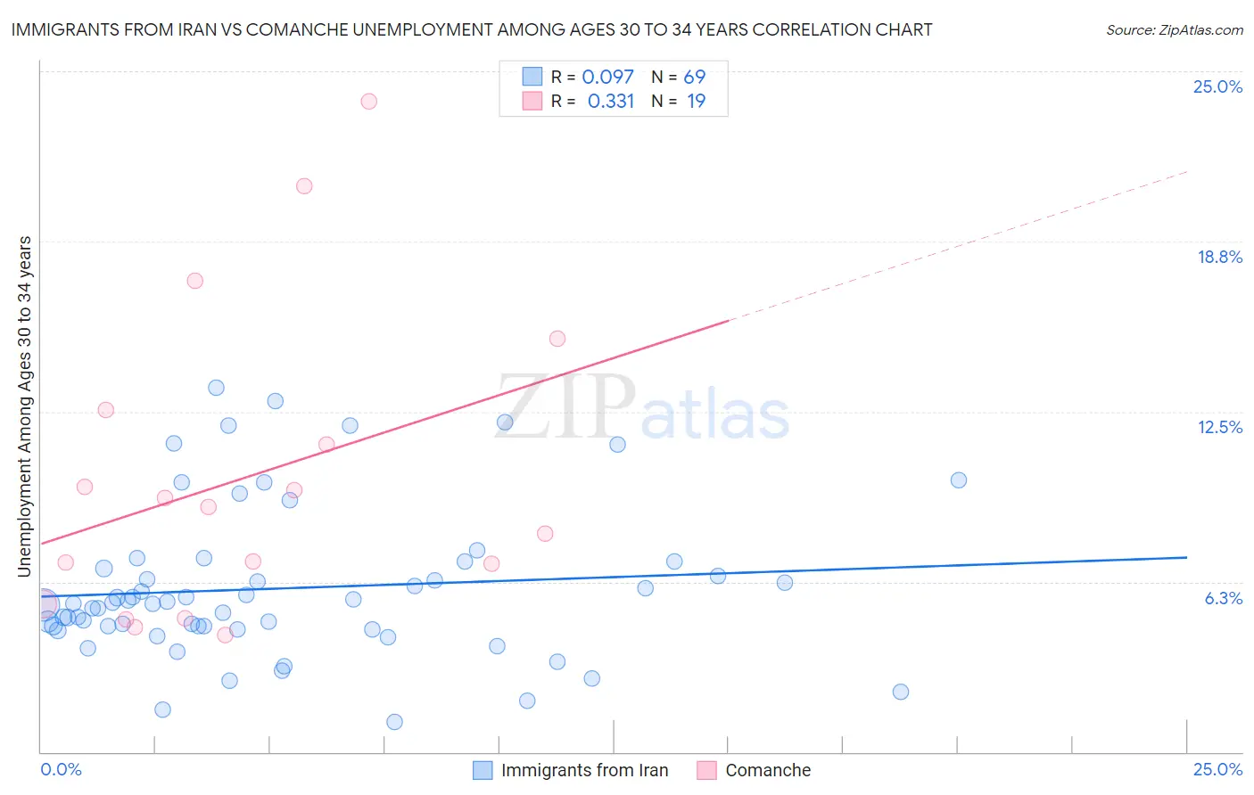 Immigrants from Iran vs Comanche Unemployment Among Ages 30 to 34 years