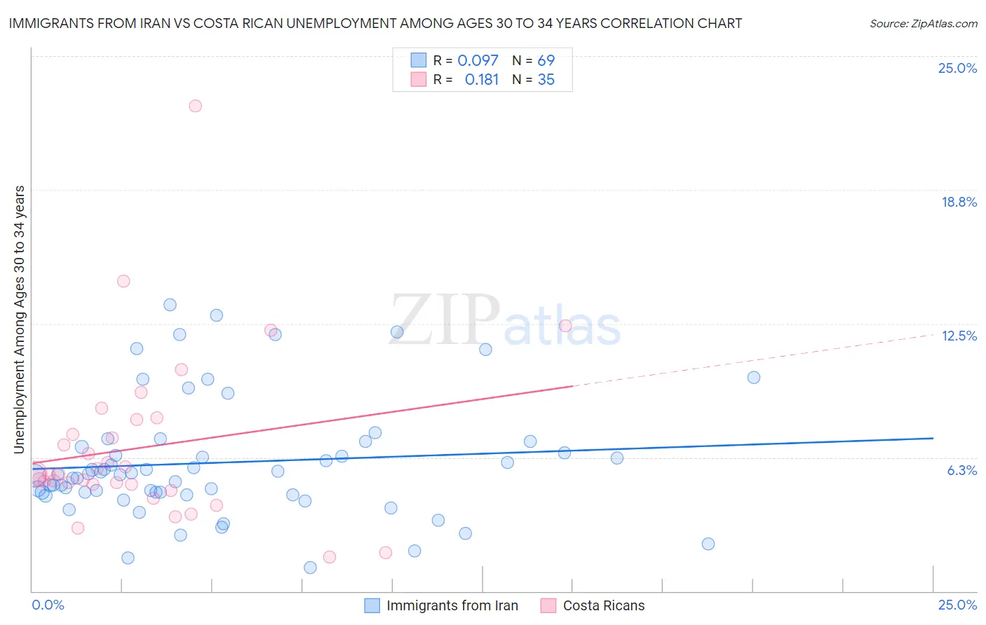 Immigrants from Iran vs Costa Rican Unemployment Among Ages 30 to 34 years