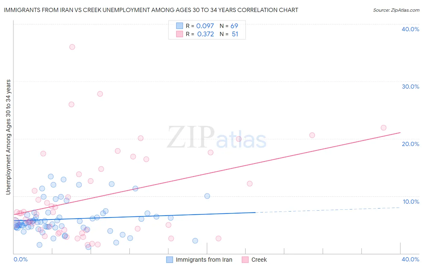 Immigrants from Iran vs Creek Unemployment Among Ages 30 to 34 years