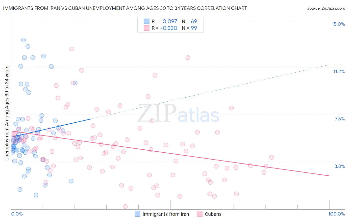 Immigrants from Iran vs Cuban Unemployment Among Ages 30 to 34 years