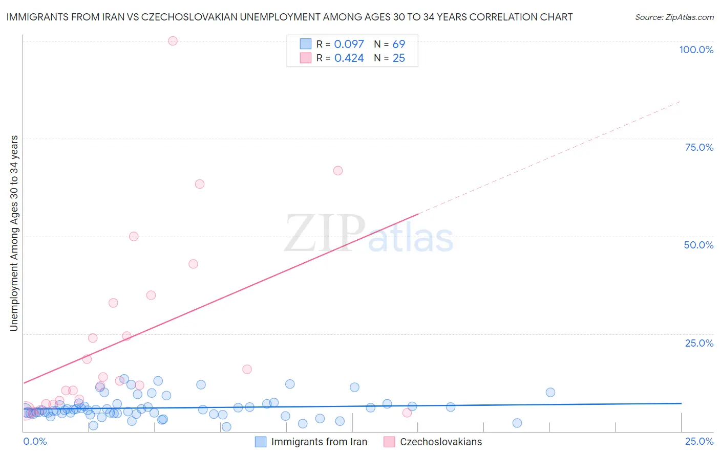 Immigrants from Iran vs Czechoslovakian Unemployment Among Ages 30 to 34 years