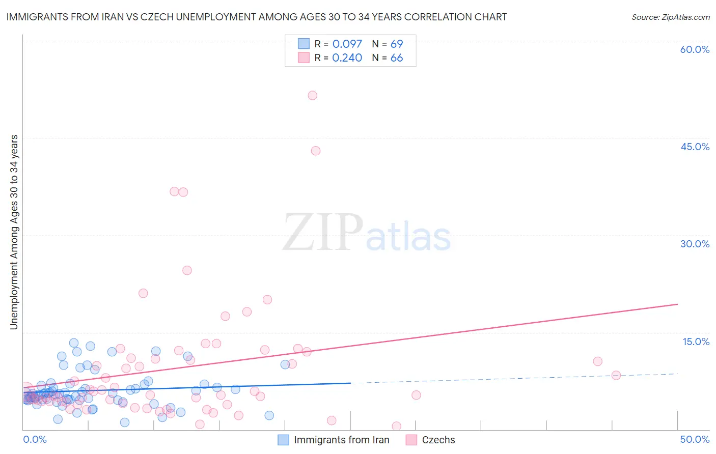 Immigrants from Iran vs Czech Unemployment Among Ages 30 to 34 years