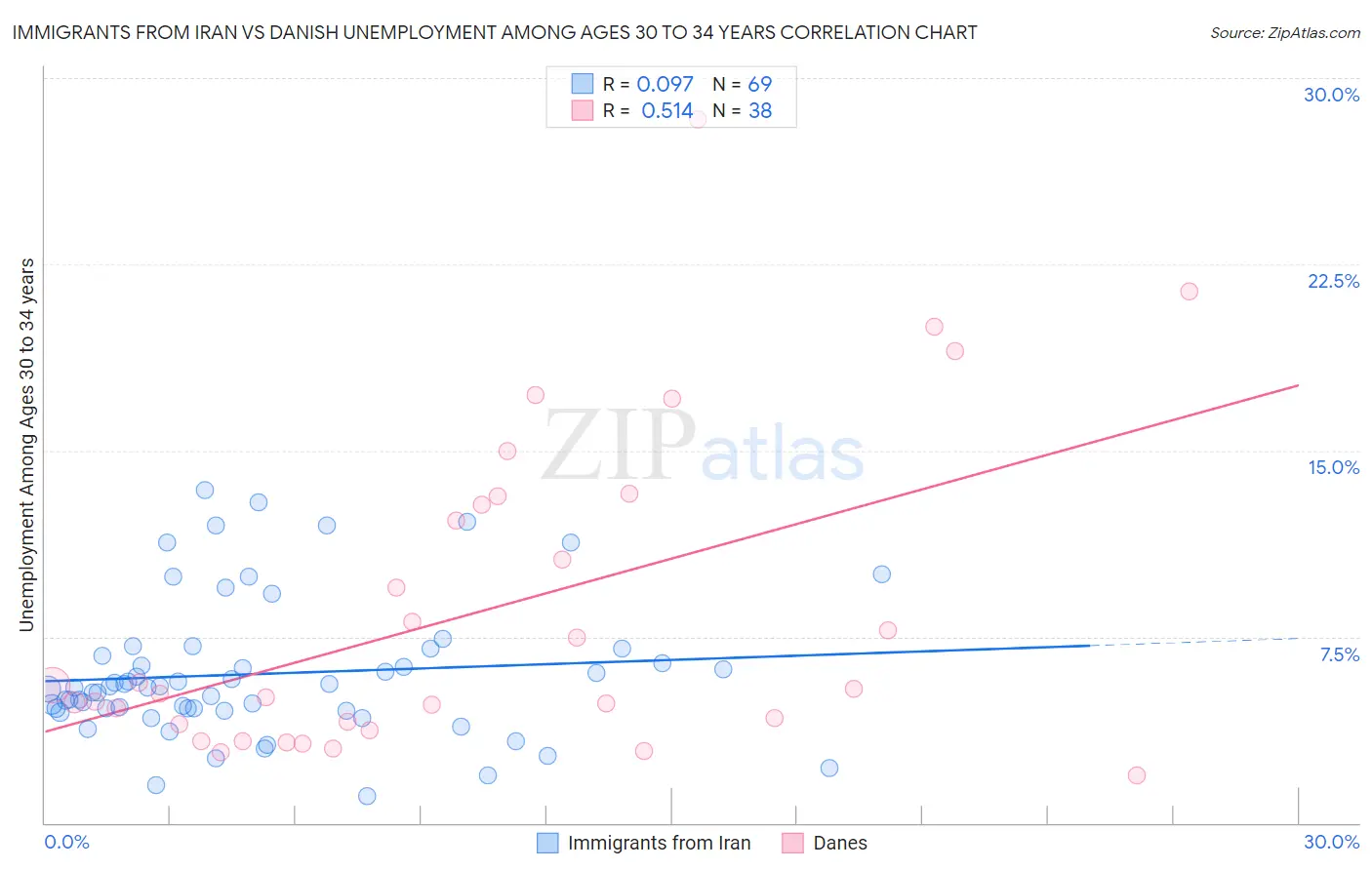 Immigrants from Iran vs Danish Unemployment Among Ages 30 to 34 years