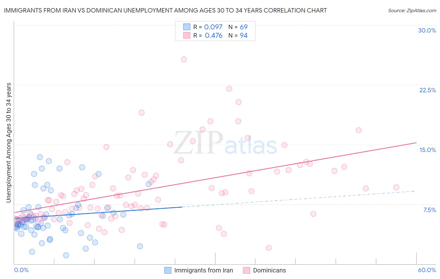 Immigrants from Iran vs Dominican Unemployment Among Ages 30 to 34 years
