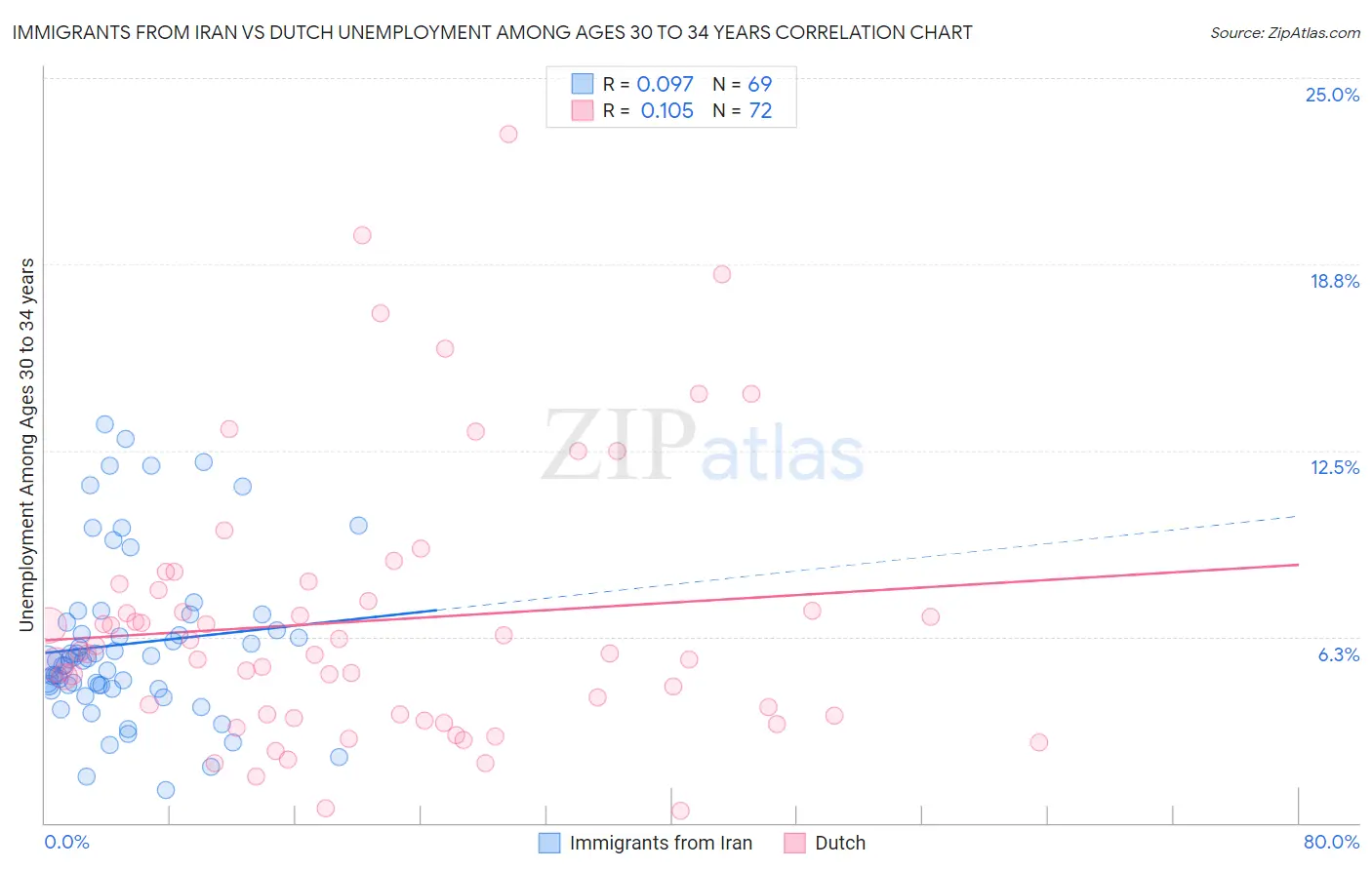 Immigrants from Iran vs Dutch Unemployment Among Ages 30 to 34 years