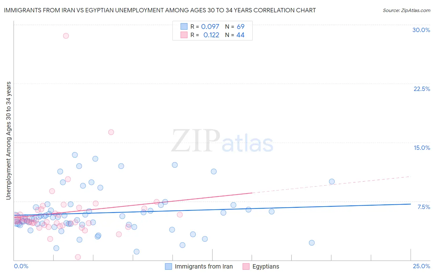 Immigrants from Iran vs Egyptian Unemployment Among Ages 30 to 34 years