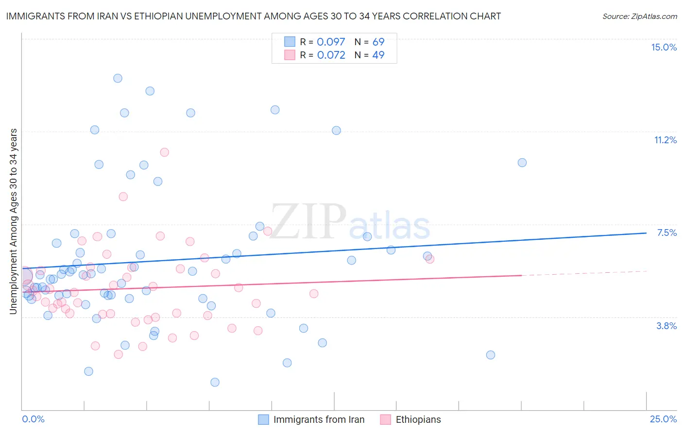 Immigrants from Iran vs Ethiopian Unemployment Among Ages 30 to 34 years