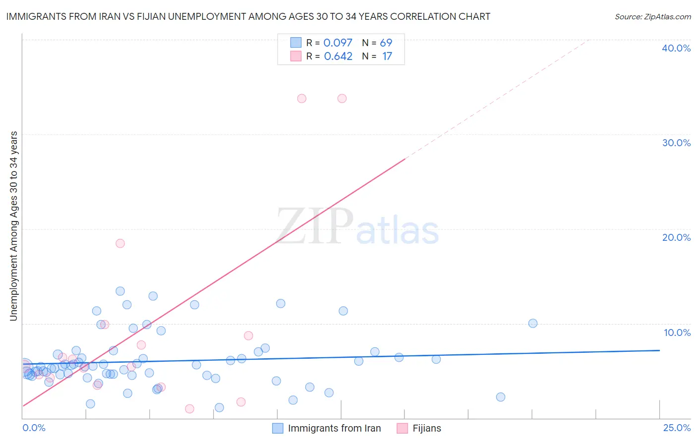 Immigrants from Iran vs Fijian Unemployment Among Ages 30 to 34 years