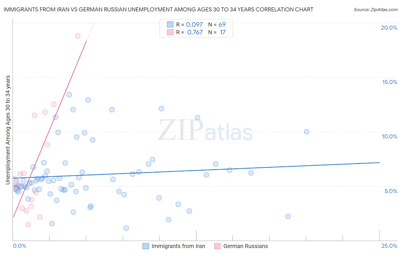 Immigrants from Iran vs German Russian Unemployment Among Ages 30 to 34 years