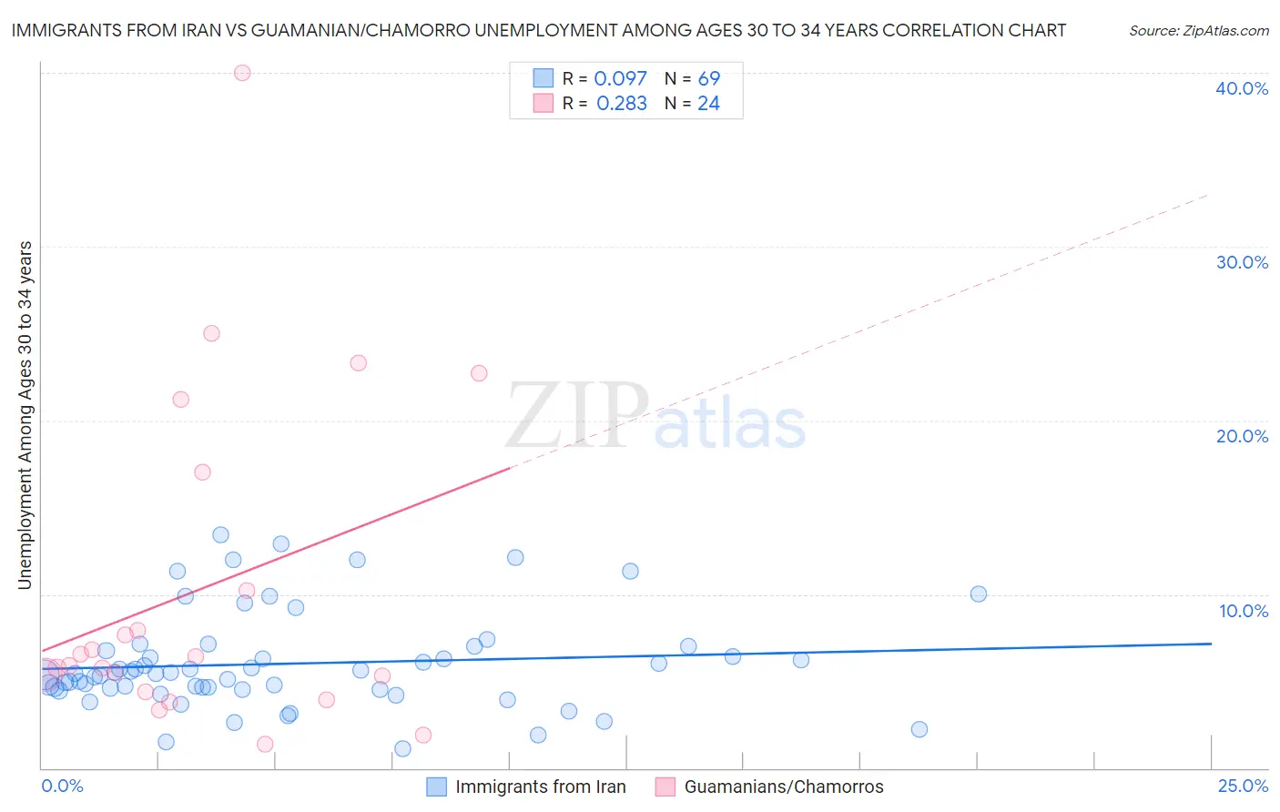 Immigrants from Iran vs Guamanian/Chamorro Unemployment Among Ages 30 to 34 years