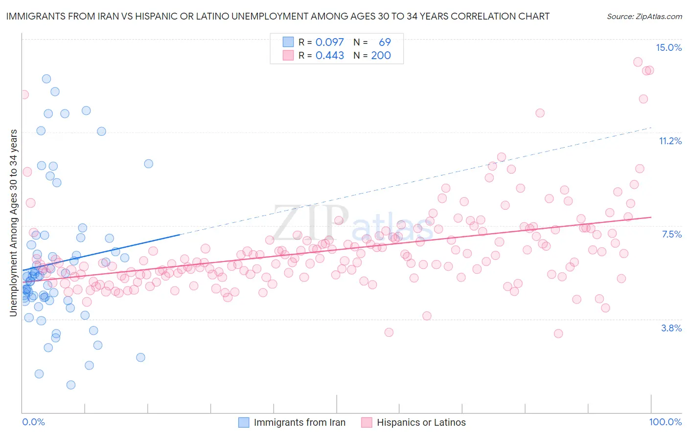 Immigrants from Iran vs Hispanic or Latino Unemployment Among Ages 30 to 34 years