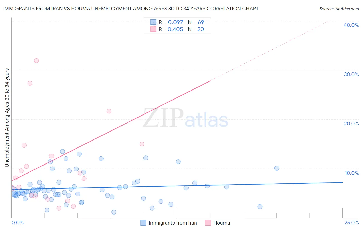 Immigrants from Iran vs Houma Unemployment Among Ages 30 to 34 years