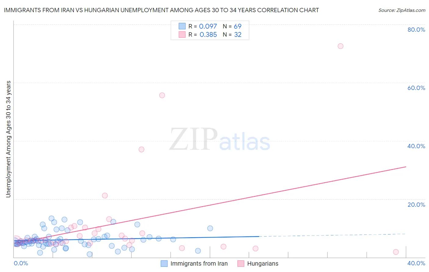 Immigrants from Iran vs Hungarian Unemployment Among Ages 30 to 34 years