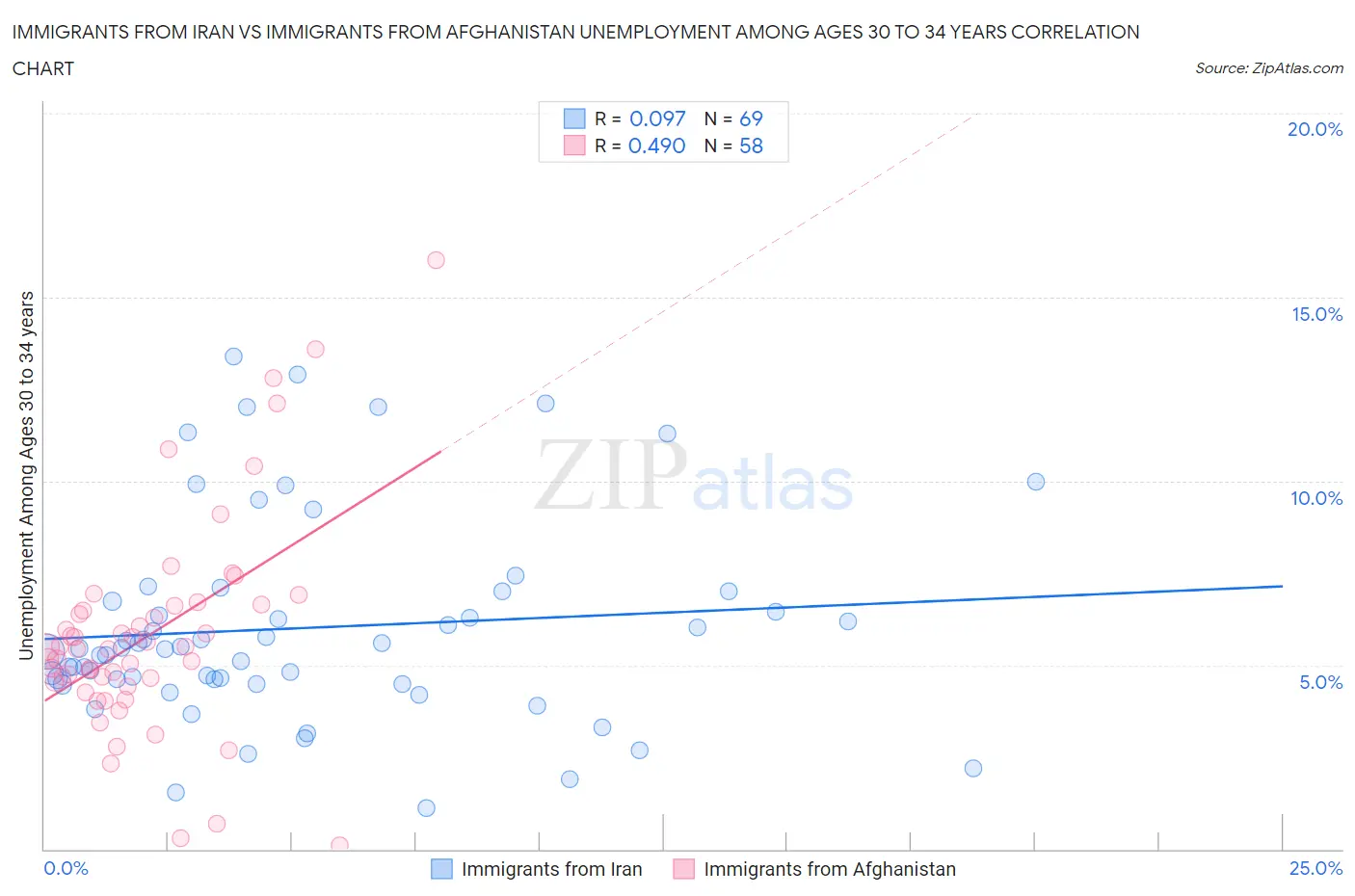 Immigrants from Iran vs Immigrants from Afghanistan Unemployment Among Ages 30 to 34 years