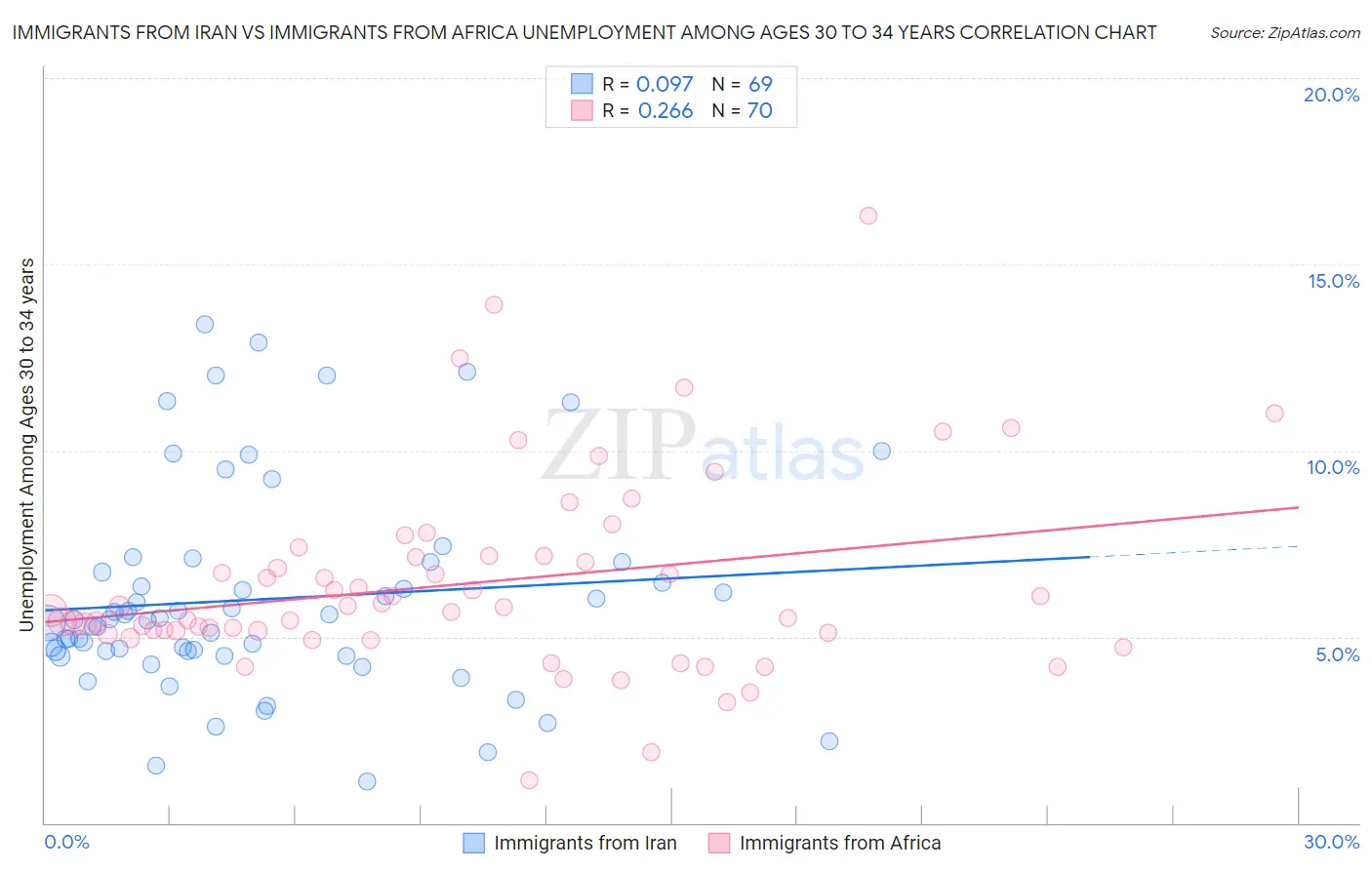 Immigrants from Iran vs Immigrants from Africa Unemployment Among Ages 30 to 34 years