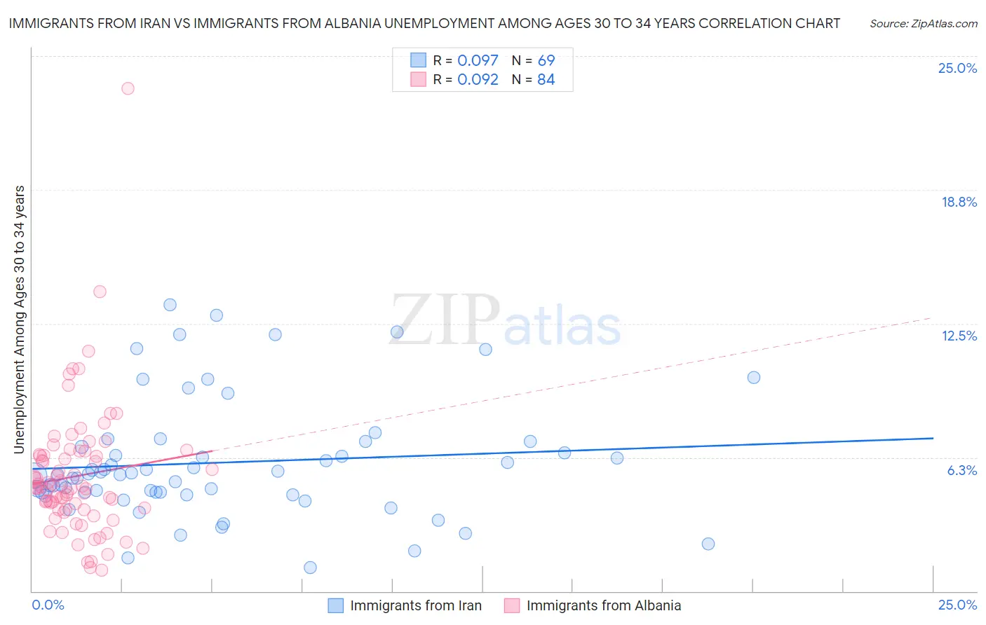 Immigrants from Iran vs Immigrants from Albania Unemployment Among Ages 30 to 34 years