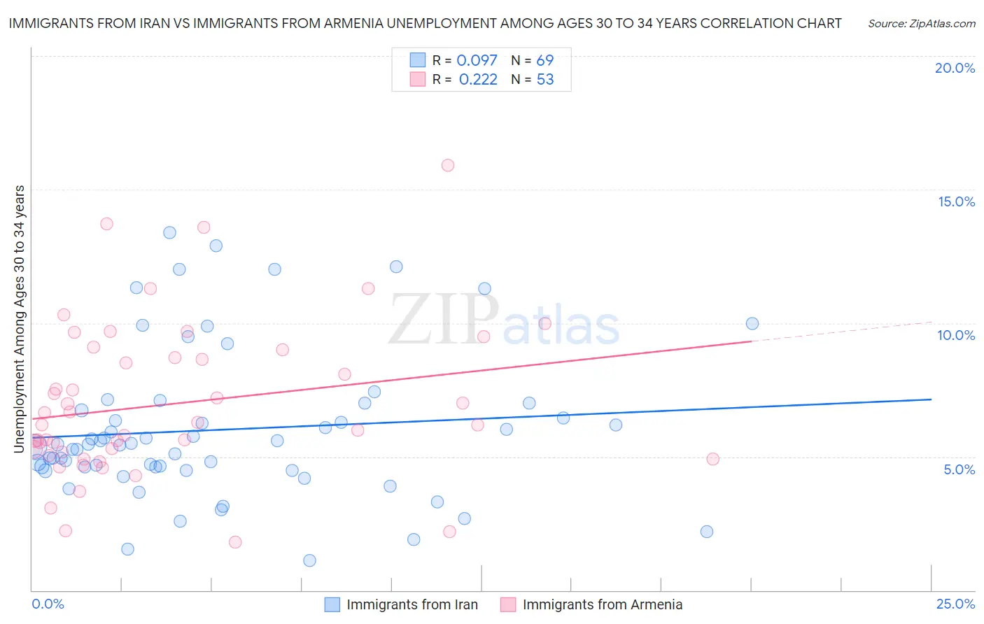 Immigrants from Iran vs Immigrants from Armenia Unemployment Among Ages 30 to 34 years