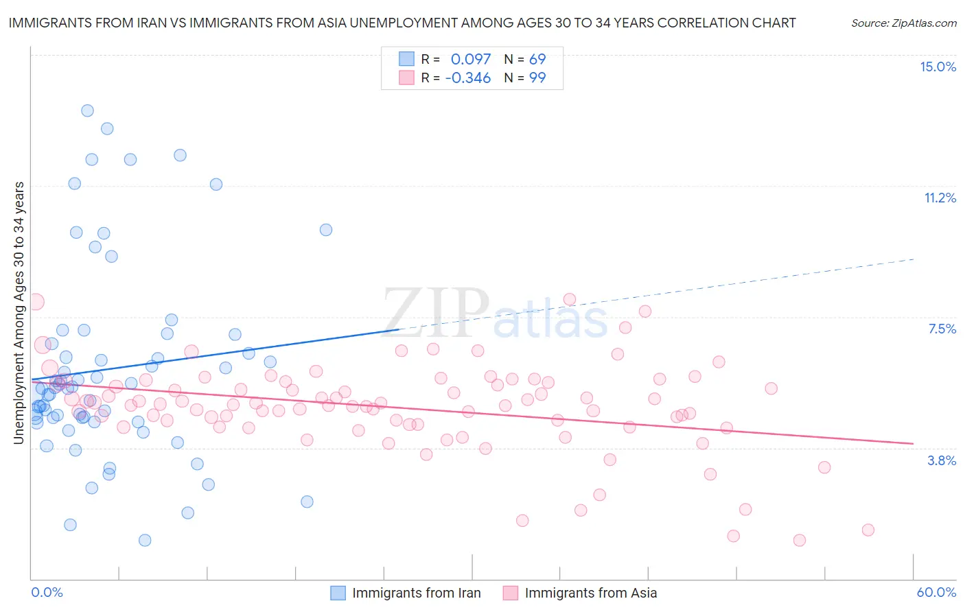 Immigrants from Iran vs Immigrants from Asia Unemployment Among Ages 30 to 34 years