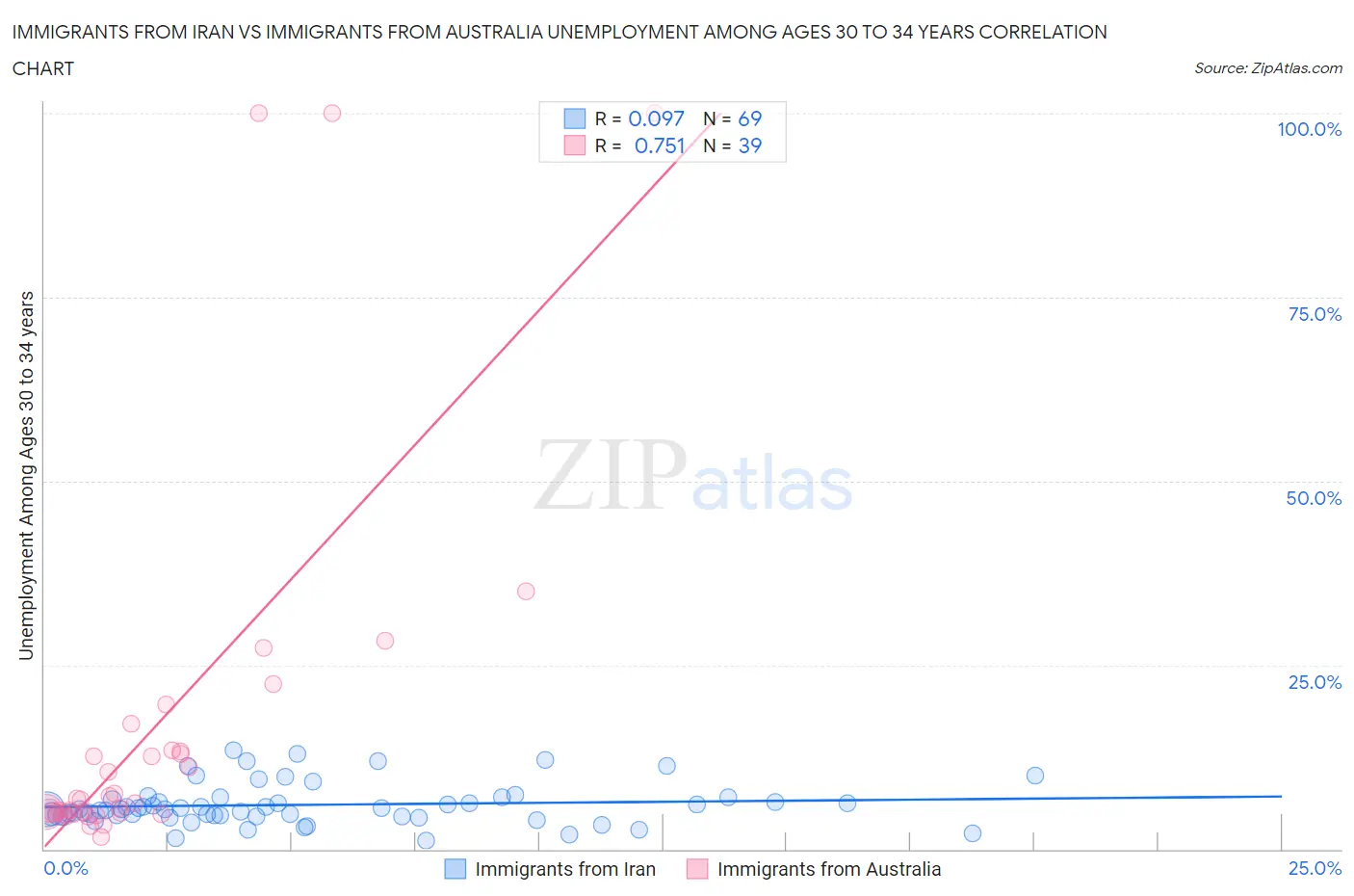 Immigrants from Iran vs Immigrants from Australia Unemployment Among Ages 30 to 34 years