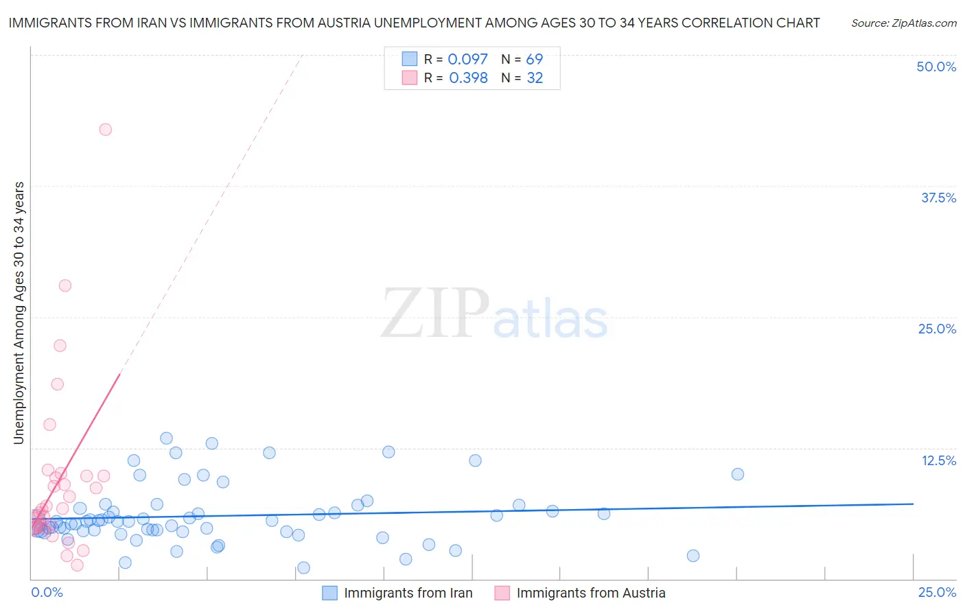 Immigrants from Iran vs Immigrants from Austria Unemployment Among Ages 30 to 34 years