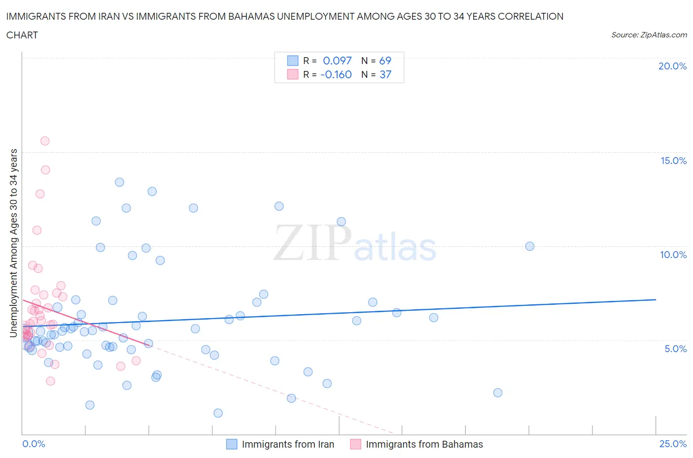 Immigrants from Iran vs Immigrants from Bahamas Unemployment Among Ages 30 to 34 years