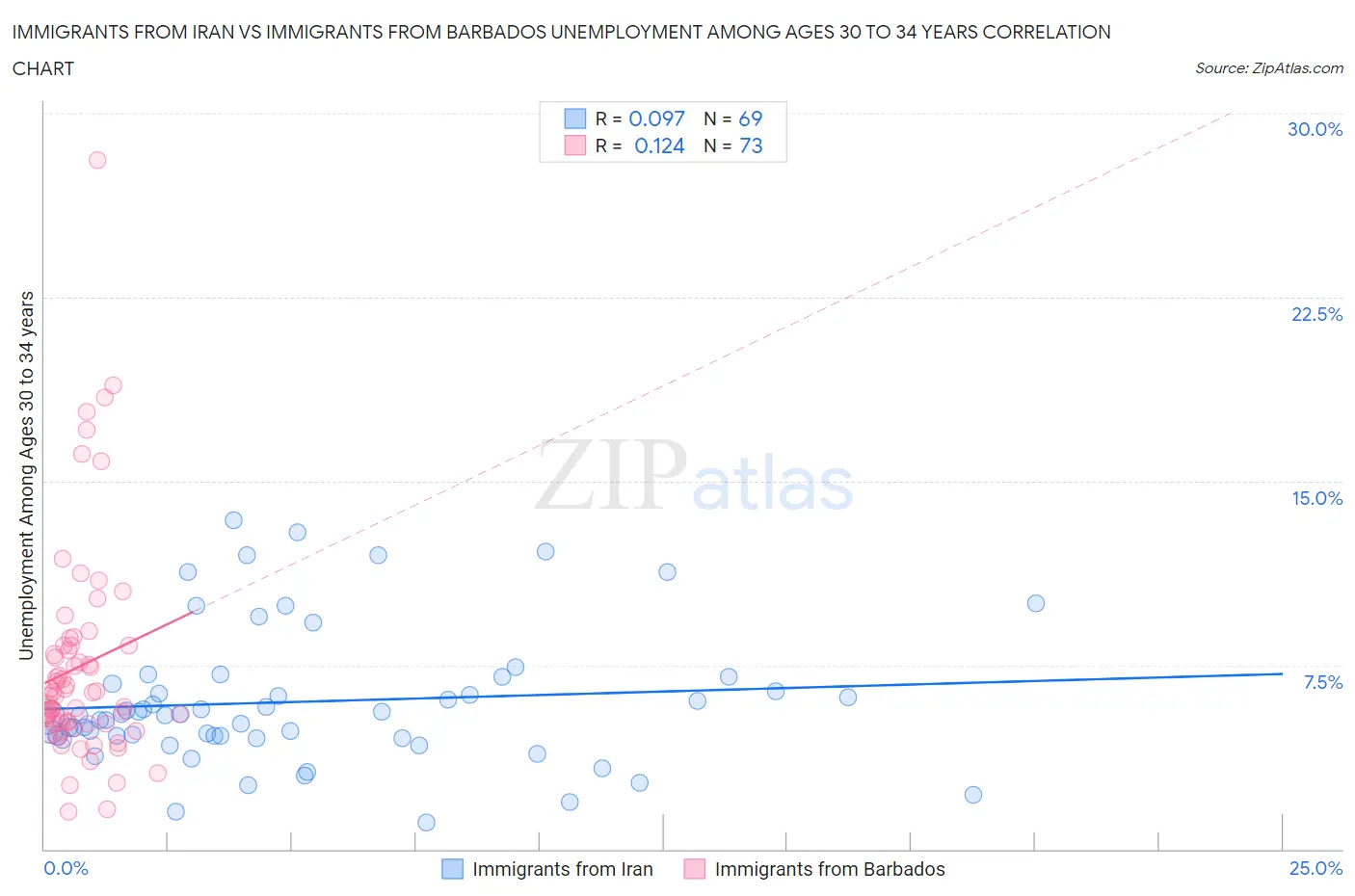 Immigrants from Iran vs Immigrants from Barbados Unemployment Among Ages 30 to 34 years