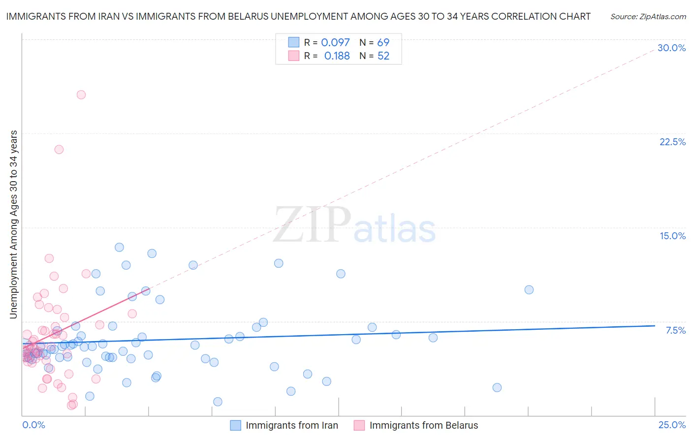 Immigrants from Iran vs Immigrants from Belarus Unemployment Among Ages 30 to 34 years