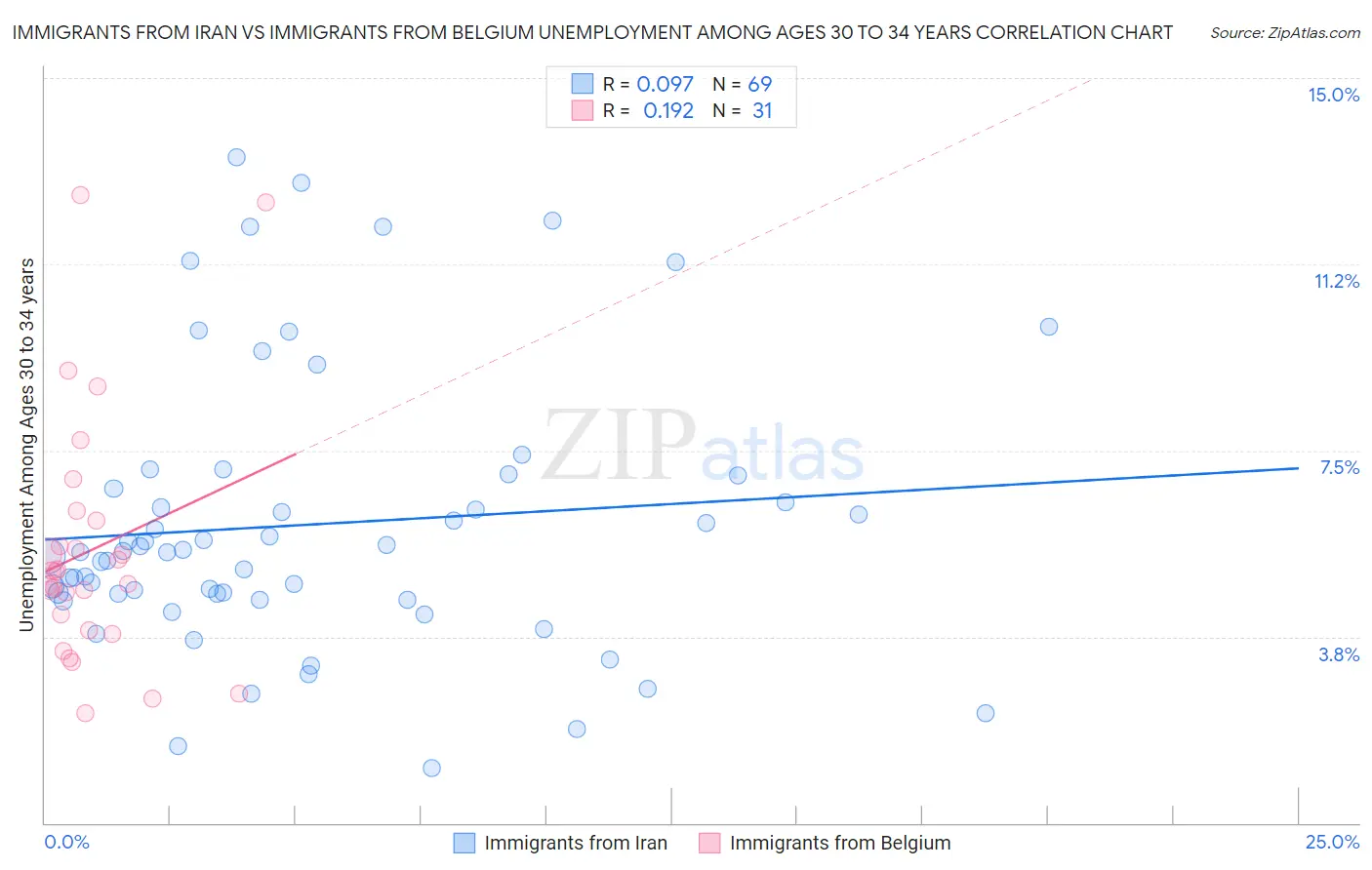 Immigrants from Iran vs Immigrants from Belgium Unemployment Among Ages 30 to 34 years