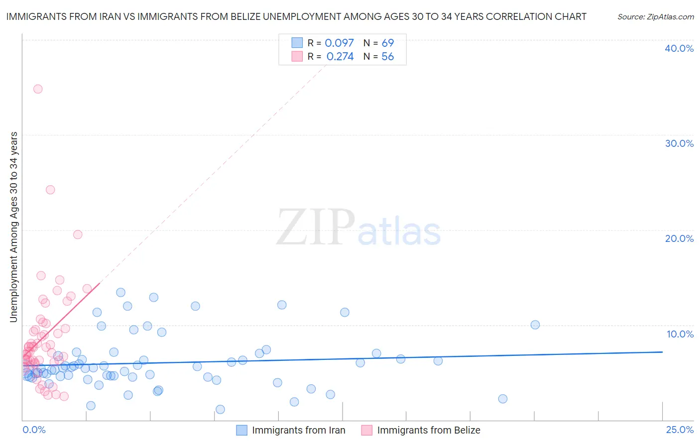 Immigrants from Iran vs Immigrants from Belize Unemployment Among Ages 30 to 34 years