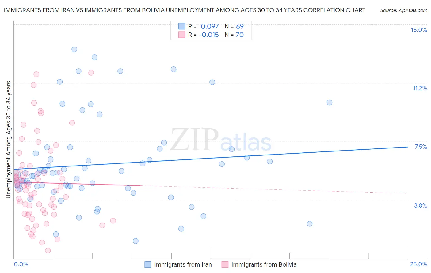 Immigrants from Iran vs Immigrants from Bolivia Unemployment Among Ages 30 to 34 years