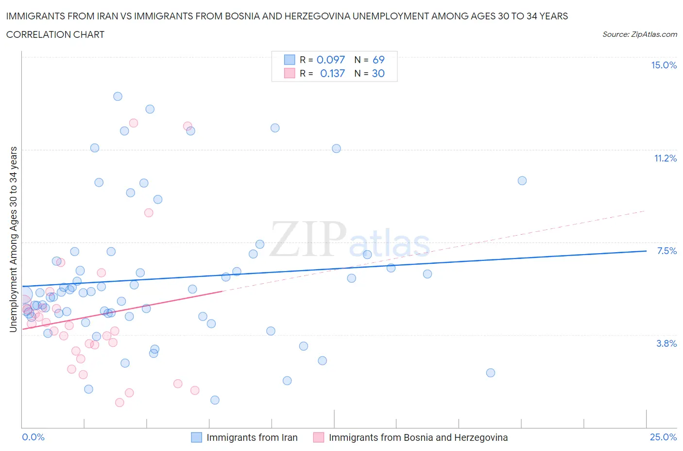 Immigrants from Iran vs Immigrants from Bosnia and Herzegovina Unemployment Among Ages 30 to 34 years