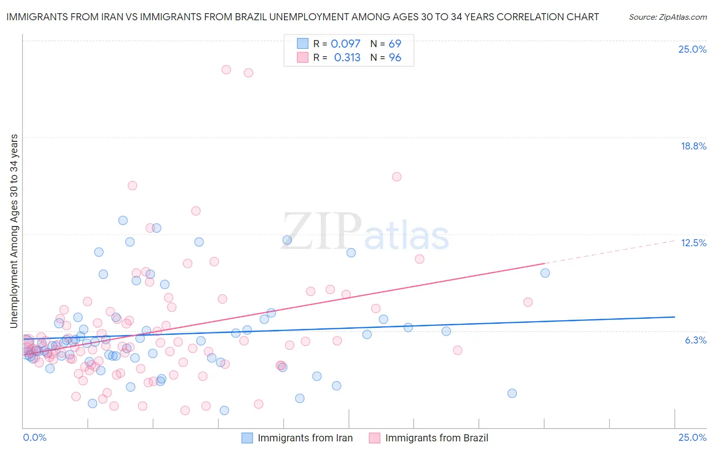 Immigrants from Iran vs Immigrants from Brazil Unemployment Among Ages 30 to 34 years