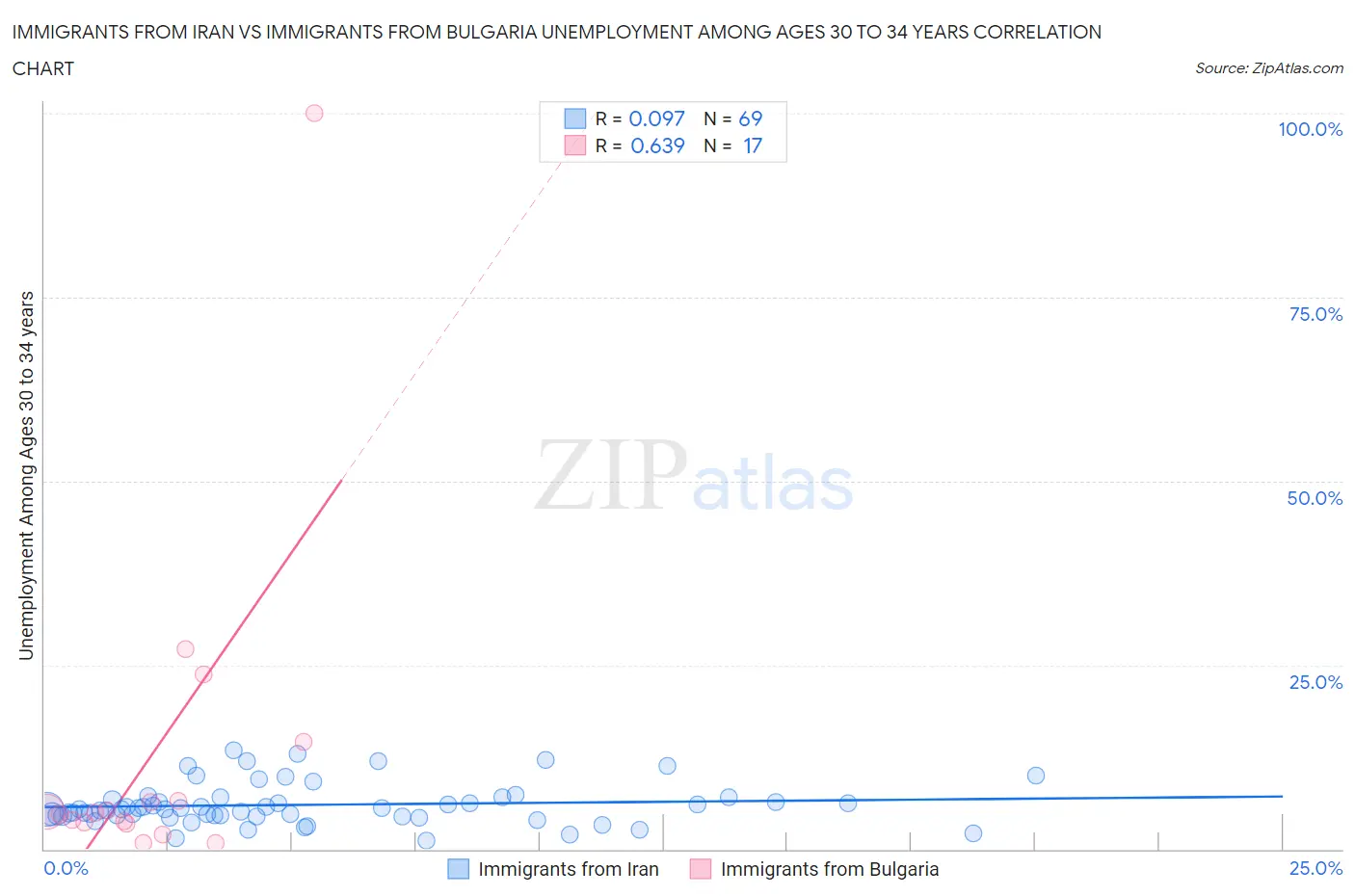 Immigrants from Iran vs Immigrants from Bulgaria Unemployment Among Ages 30 to 34 years