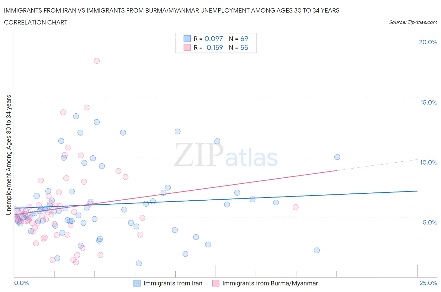 Immigrants from Iran vs Immigrants from Burma/Myanmar Unemployment Among Ages 30 to 34 years