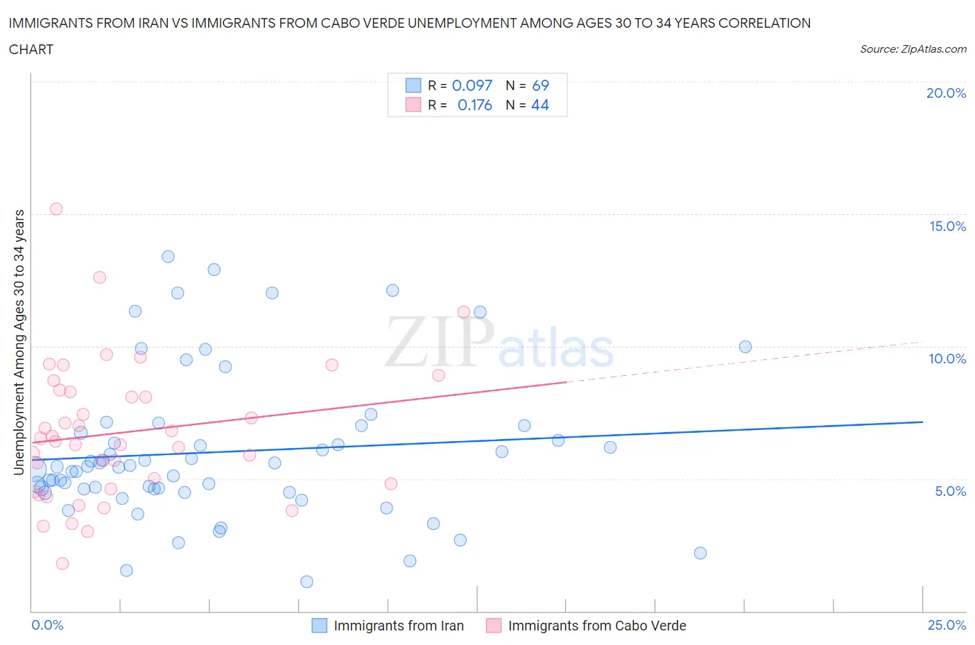 Immigrants from Iran vs Immigrants from Cabo Verde Unemployment Among Ages 30 to 34 years