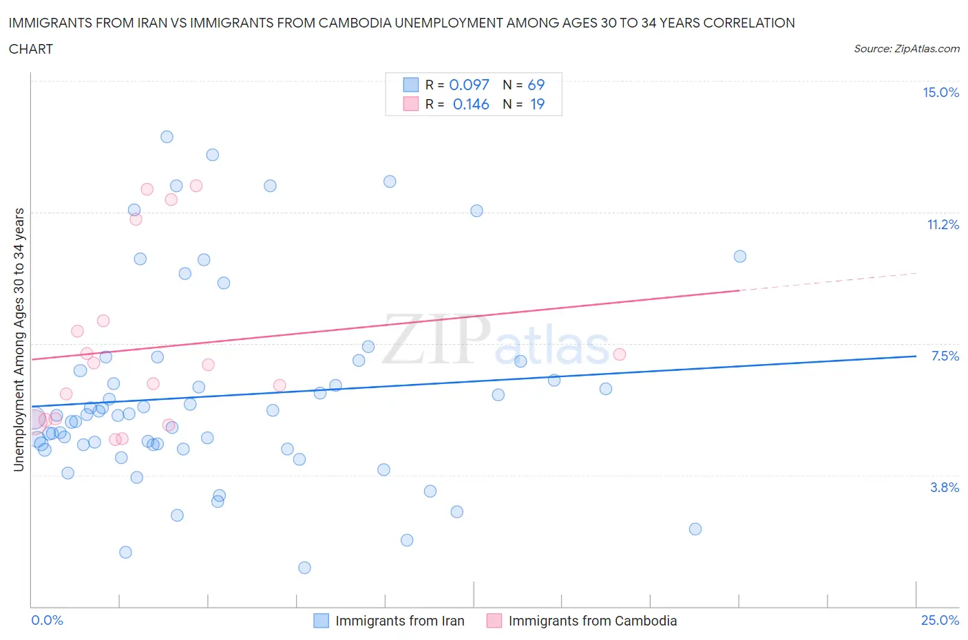 Immigrants from Iran vs Immigrants from Cambodia Unemployment Among Ages 30 to 34 years