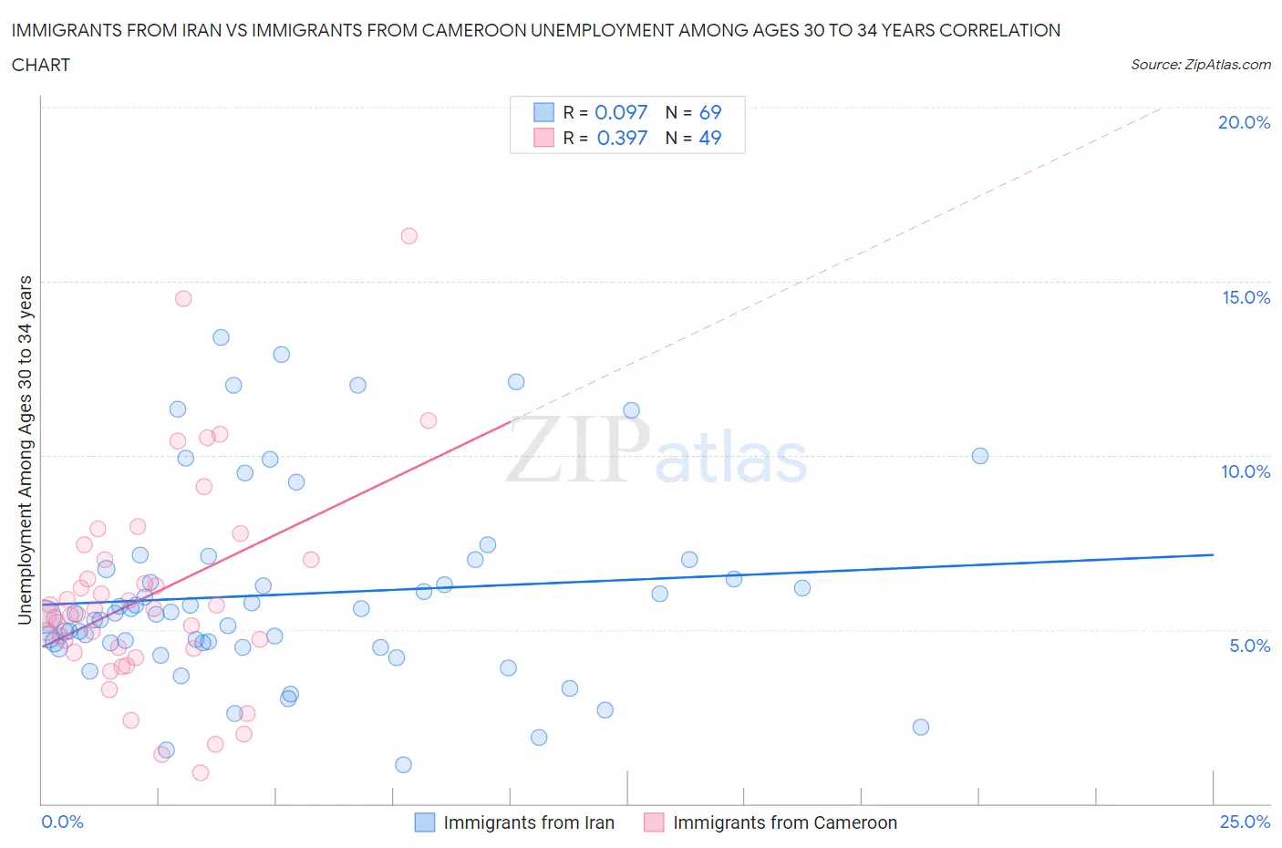 Immigrants from Iran vs Immigrants from Cameroon Unemployment Among Ages 30 to 34 years