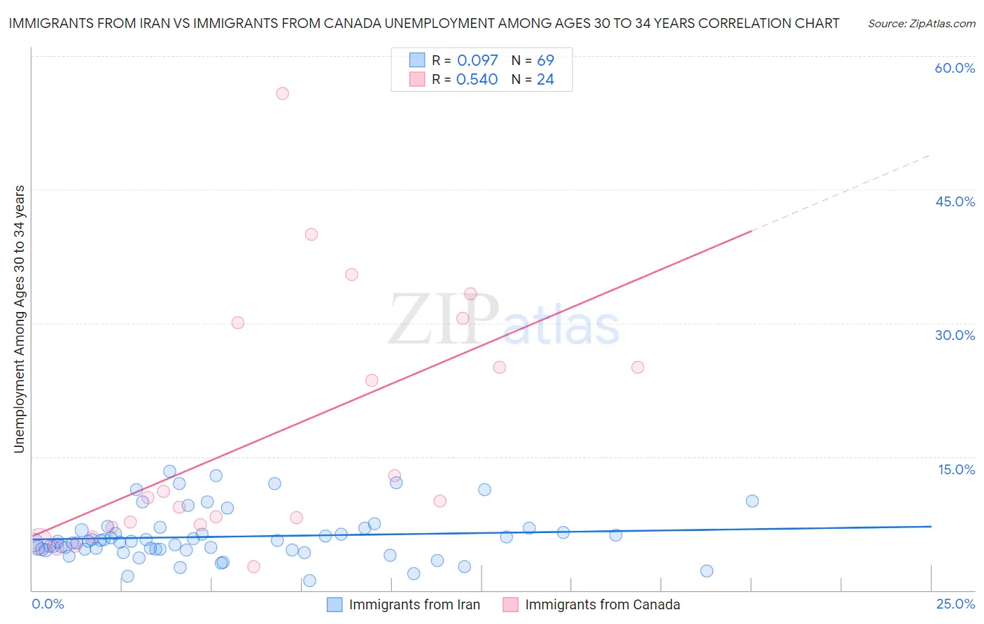 Immigrants from Iran vs Immigrants from Canada Unemployment Among Ages 30 to 34 years