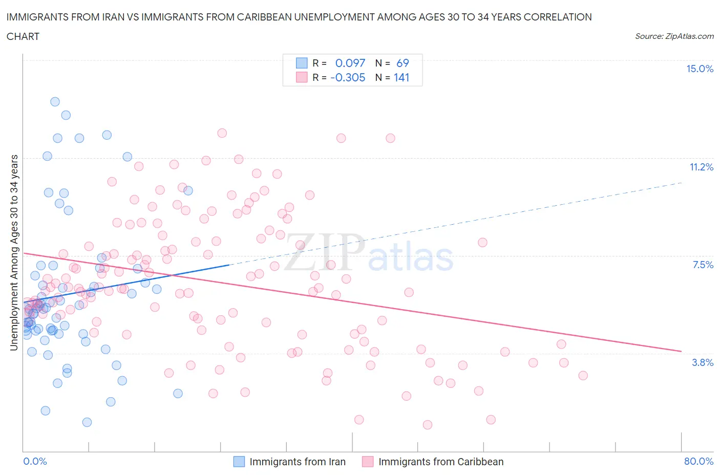 Immigrants from Iran vs Immigrants from Caribbean Unemployment Among Ages 30 to 34 years