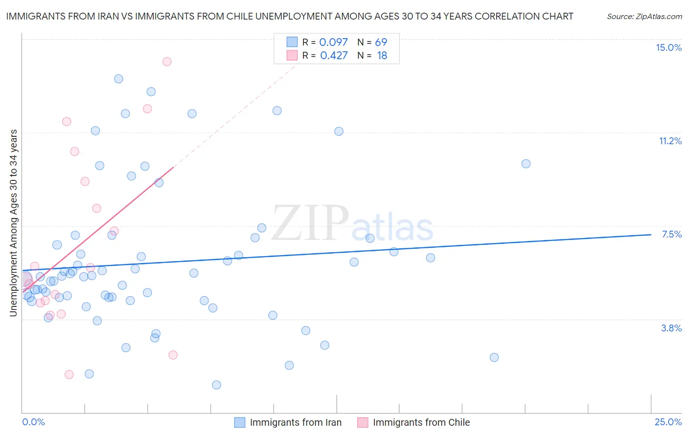 Immigrants from Iran vs Immigrants from Chile Unemployment Among Ages 30 to 34 years