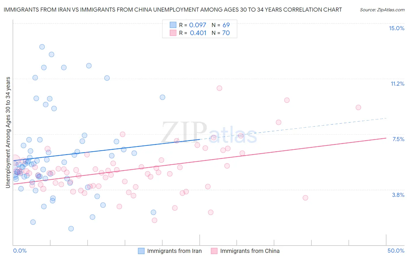 Immigrants from Iran vs Immigrants from China Unemployment Among Ages 30 to 34 years