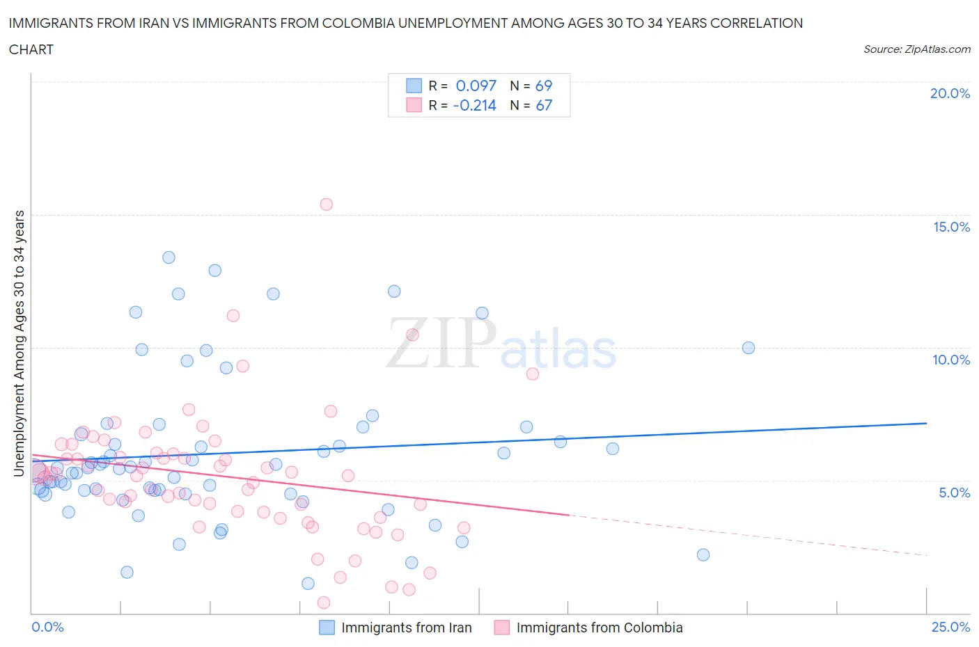 Immigrants from Iran vs Immigrants from Colombia Unemployment Among Ages 30 to 34 years