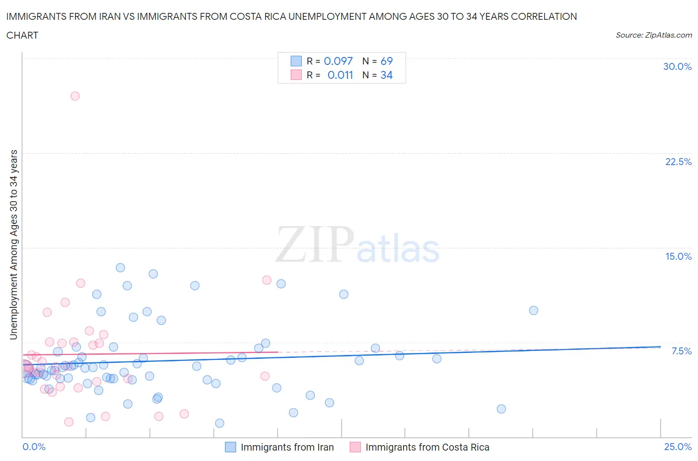 Immigrants from Iran vs Immigrants from Costa Rica Unemployment Among Ages 30 to 34 years