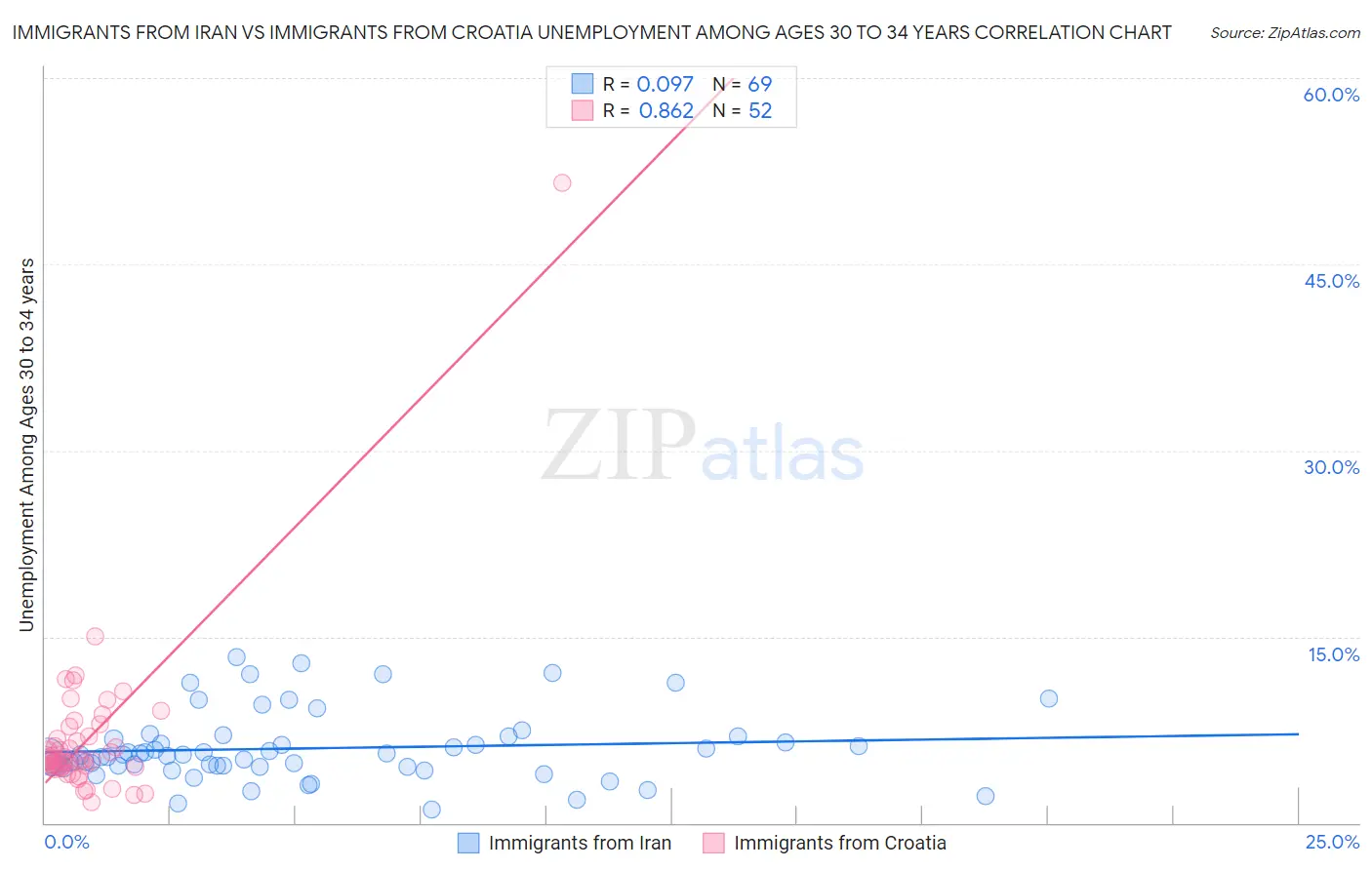 Immigrants from Iran vs Immigrants from Croatia Unemployment Among Ages 30 to 34 years