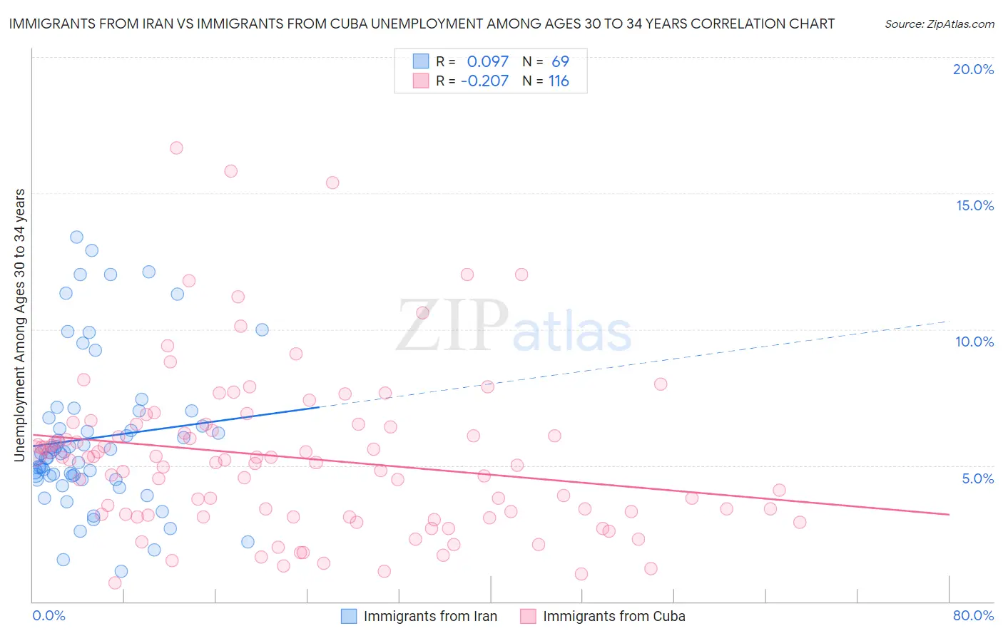 Immigrants from Iran vs Immigrants from Cuba Unemployment Among Ages 30 to 34 years