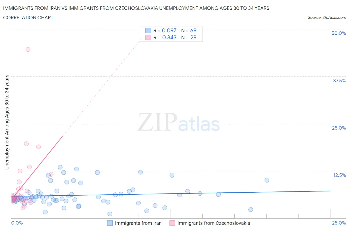 Immigrants from Iran vs Immigrants from Czechoslovakia Unemployment Among Ages 30 to 34 years