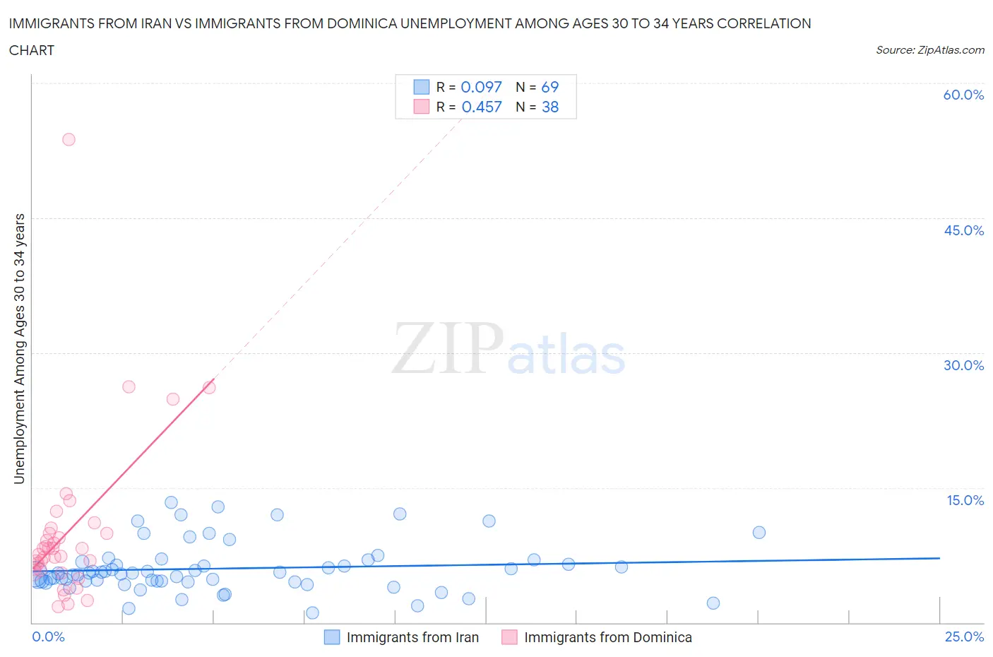 Immigrants from Iran vs Immigrants from Dominica Unemployment Among Ages 30 to 34 years