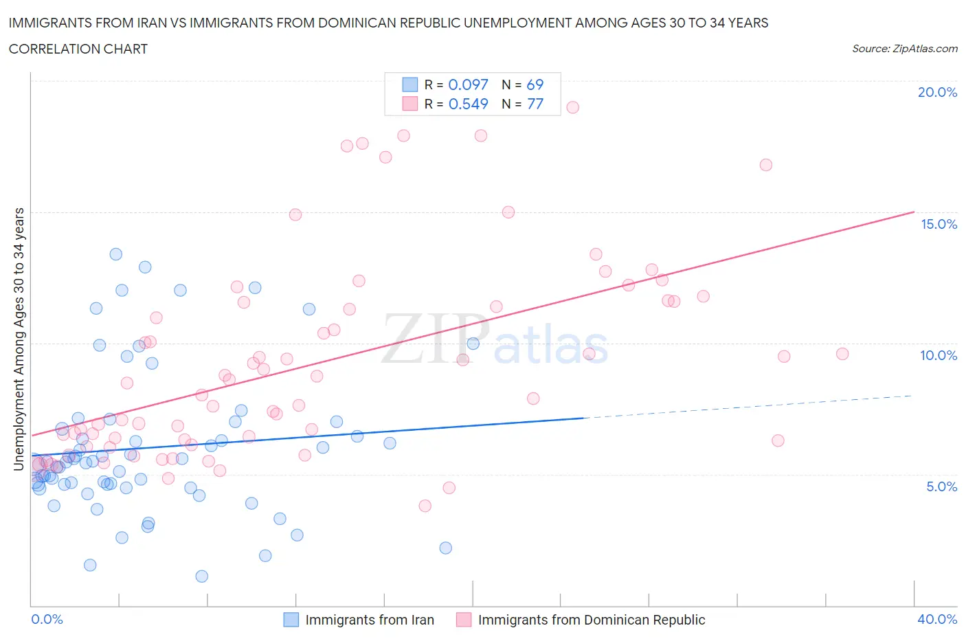 Immigrants from Iran vs Immigrants from Dominican Republic Unemployment Among Ages 30 to 34 years