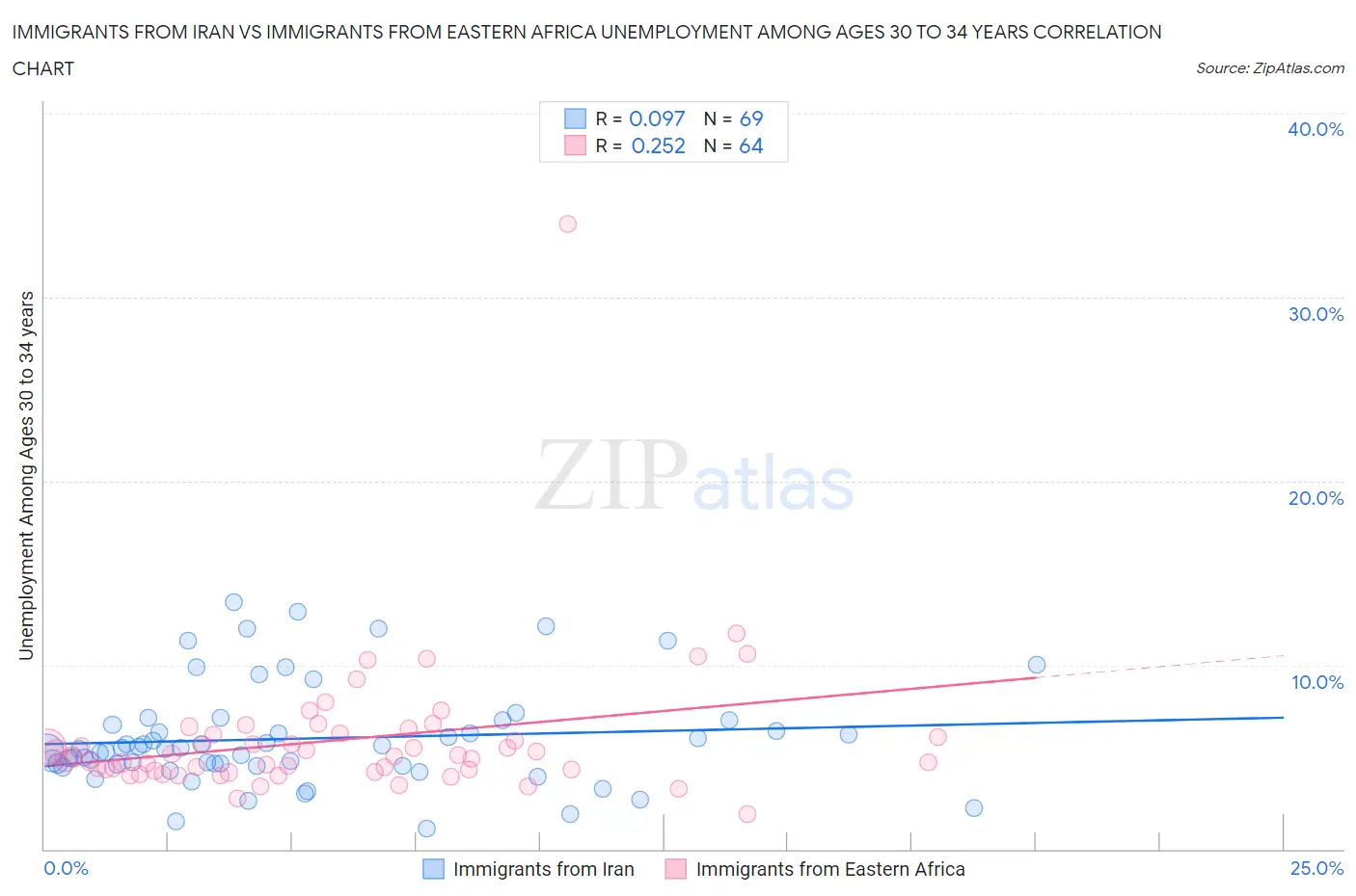 Immigrants from Iran vs Immigrants from Eastern Africa Unemployment Among Ages 30 to 34 years