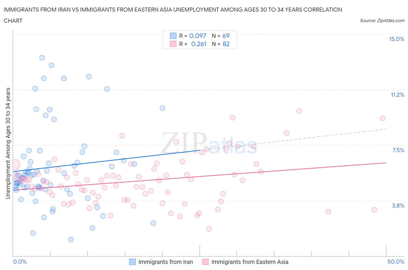 Immigrants from Iran vs Immigrants from Eastern Asia Unemployment Among Ages 30 to 34 years